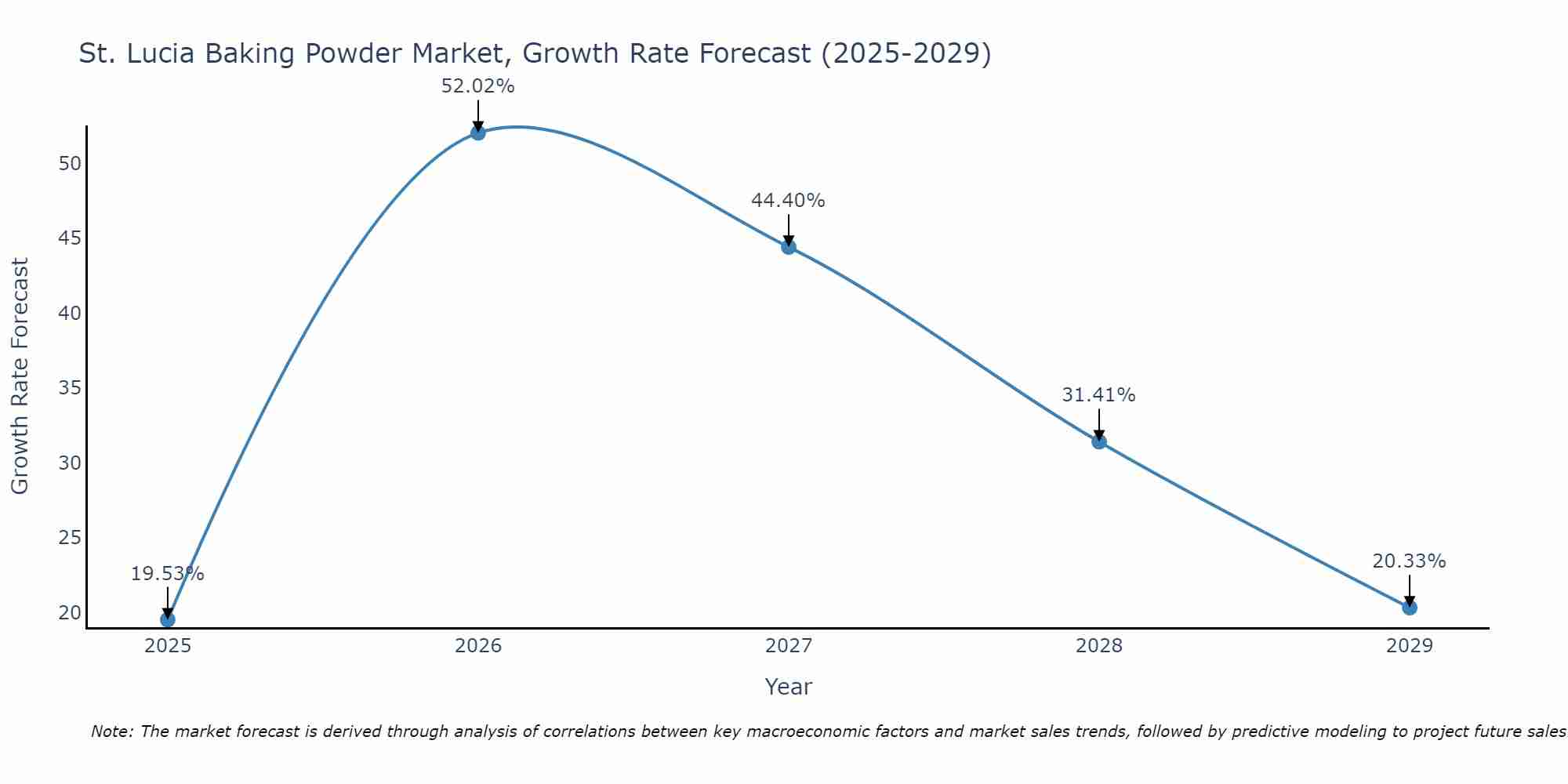 St. Lucia Baking Powder Market Growth Rate